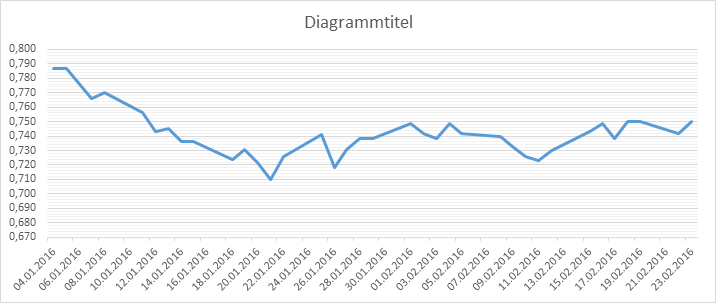 Die aktuelle Preisentwicklung